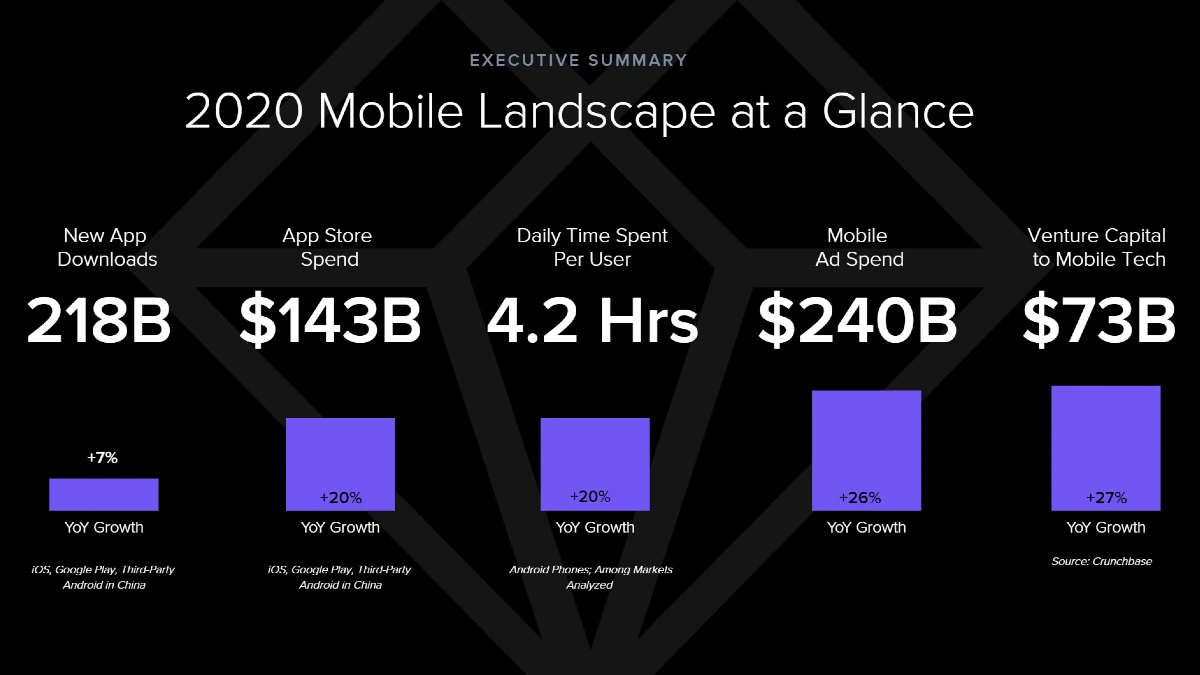 app annie mobile report 2021 image App downloads  App Annie